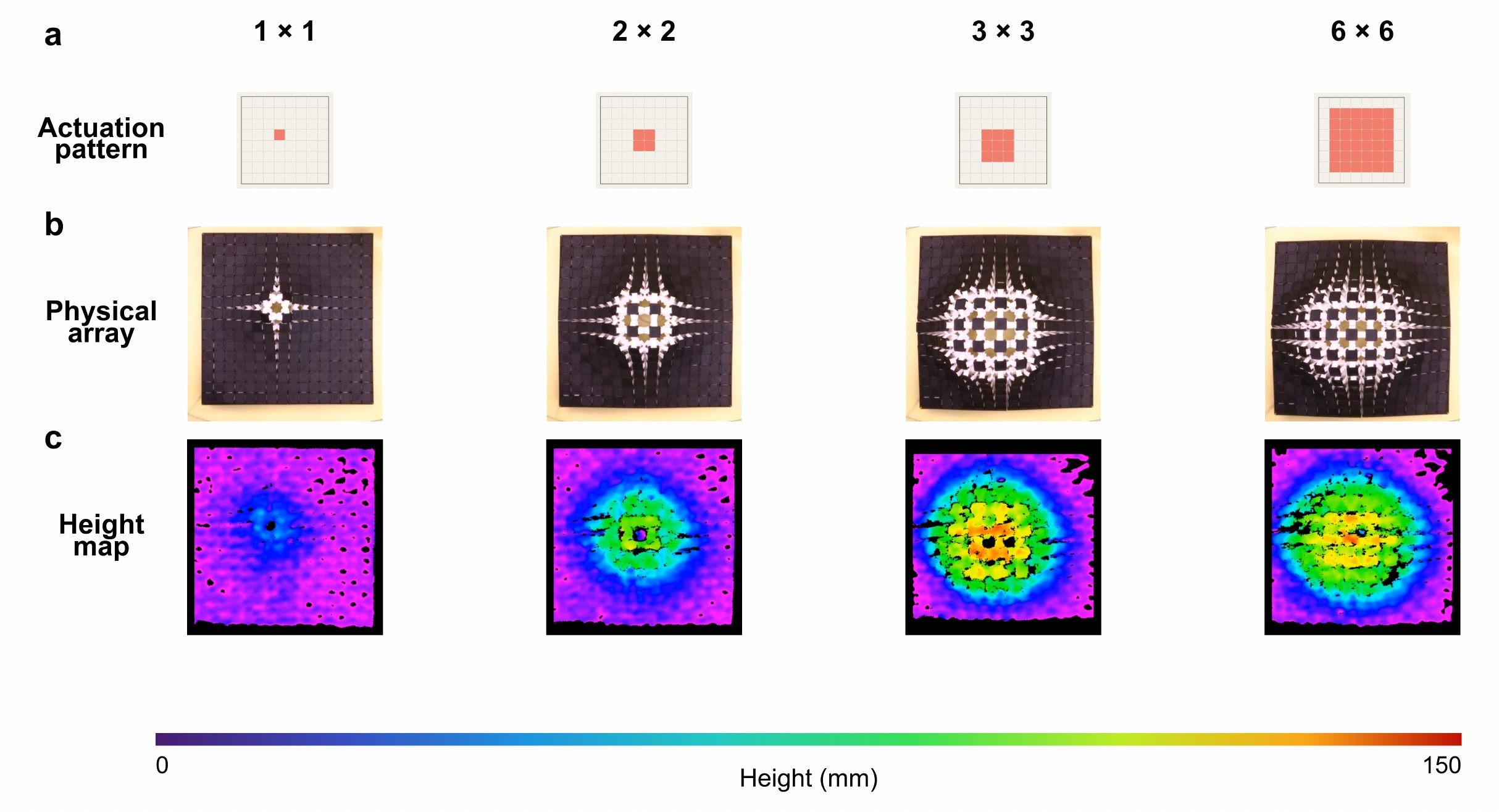 Planar dome height maps from local actuation.